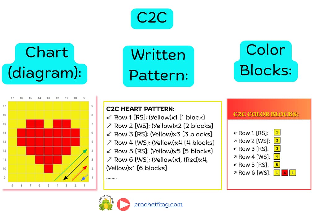 The same C2C heart pattern shown as a color chart, written row instructions, and color block instructions.