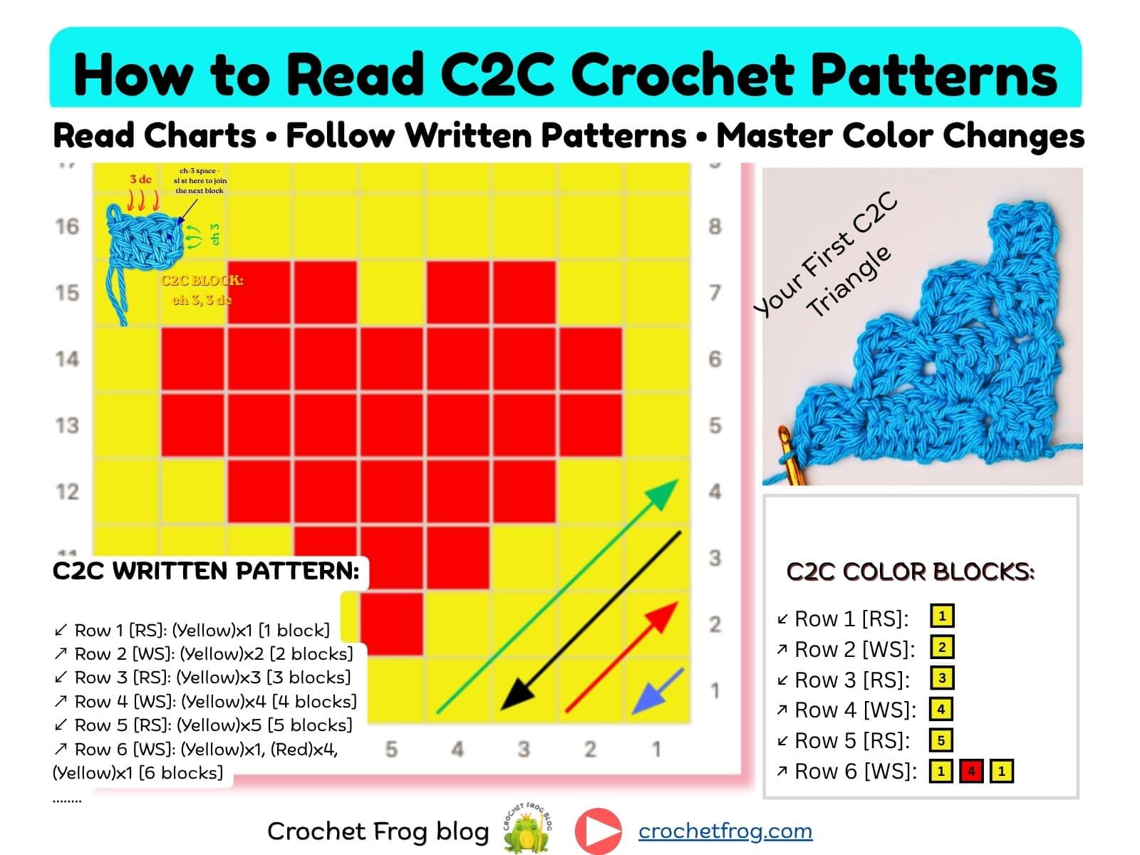 C2C how to read charts and diagrams FI