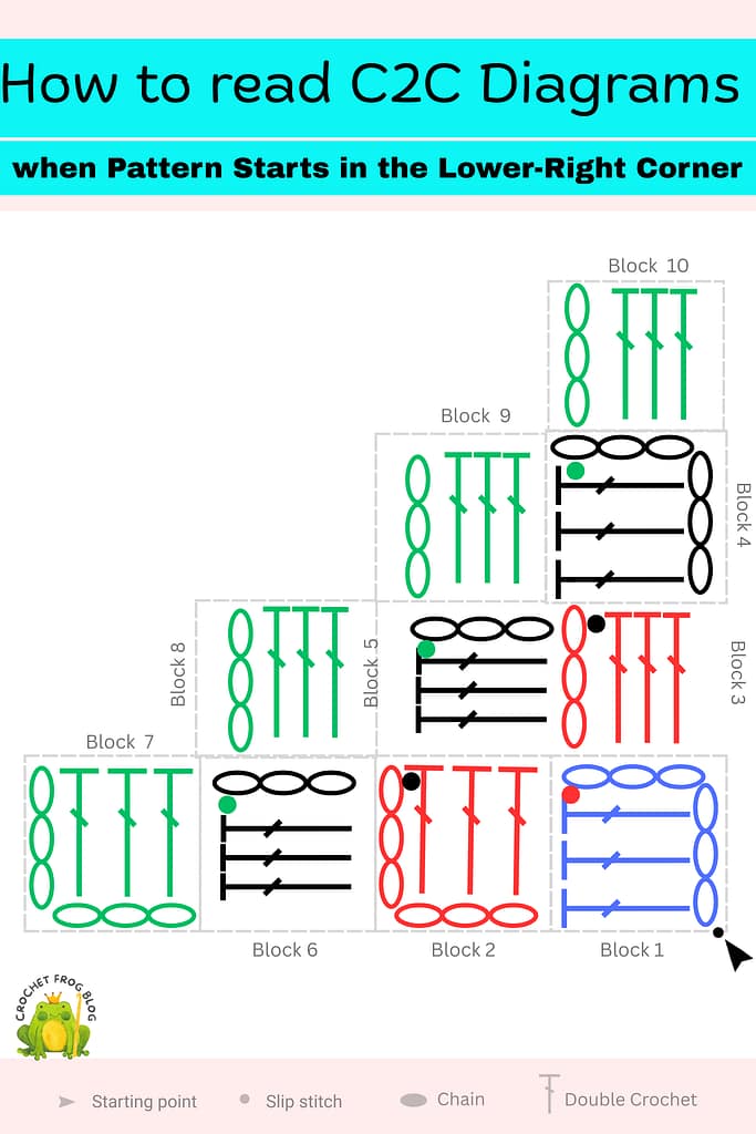 Stitch diagram showing how the first ten C2C blocks join when a pattern begins in the lower-right corner.