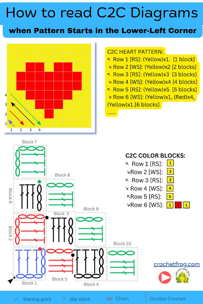 How to read a C2C crochet diagram that starts in the lower-left corner.