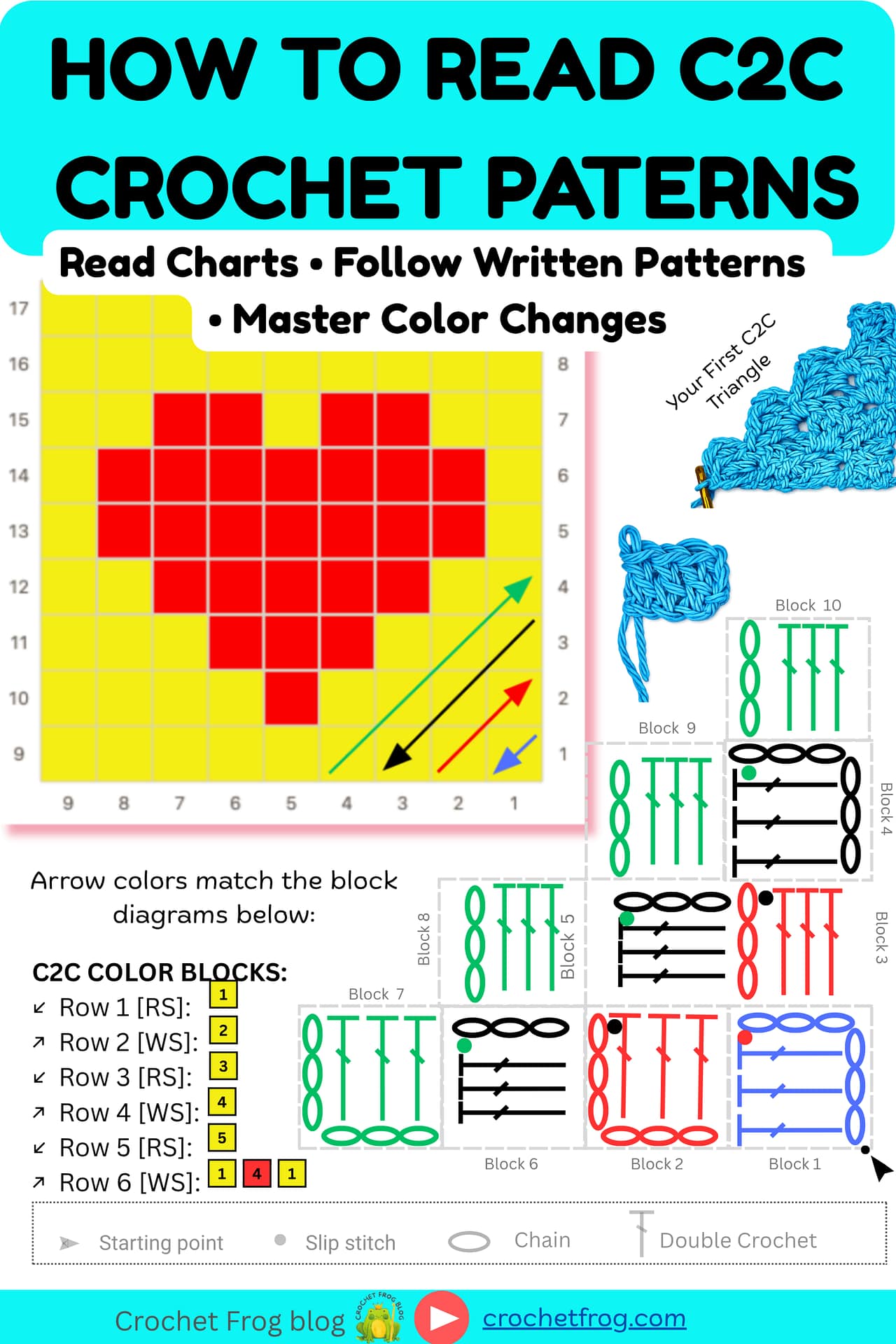 How to read a C2C crochet diagram that starts in the lower-right corner, with chart, written rows, color blocks, and stitch symbols.